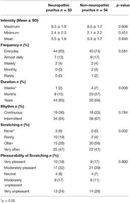 Comparison of Characteristics of Neuropathic and Non-neuropathic Pruritus to Develop a Tool for the Diagnosis of Neuropathic Pruritus: The NP5